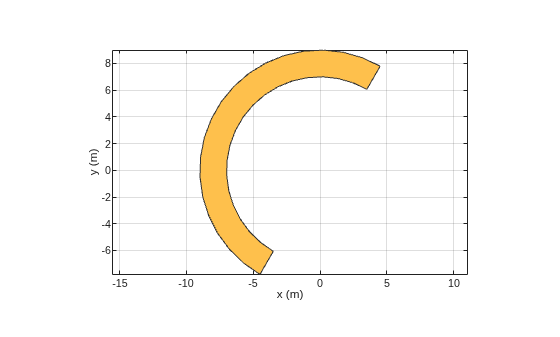 Figure contains an axes object. The axes object with xlabel x (m), ylabel y (m) contains 2 objects of type patch. These objects represent PEC, myCurve.
