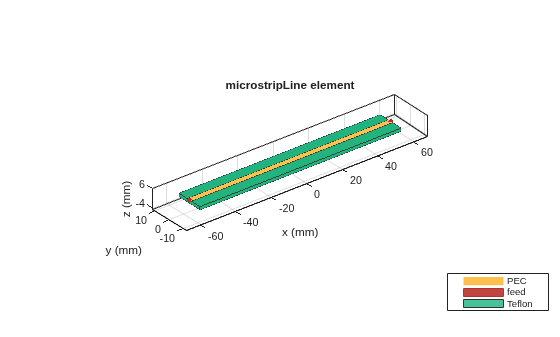 Figure contains an axes object. The axes object with title microstripLine element, xlabel x (mm), ylabel y (mm) contains 6 objects of type patch, surface. These objects represent PEC, feed, Teflon.