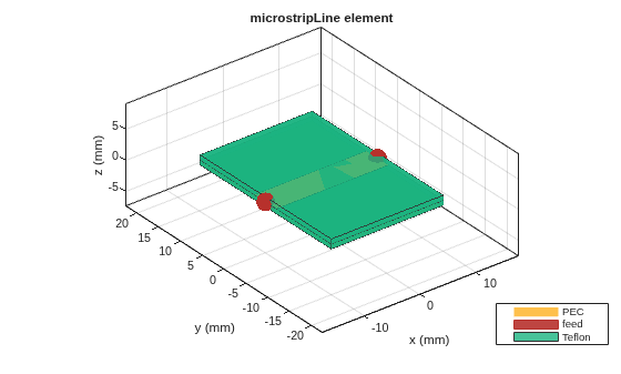 Figure contains an axes object. The axes object with title microstripLine element, xlabel x (mm), ylabel y (mm) contains 7 objects of type patch, surface. These objects represent PEC, feed, Teflon.