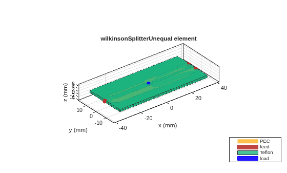 Figure contains an axes object. The axes object with title wilkinsonSplitterUnequal element, xlabel x (mm), ylabel y (mm) contains 9 objects of type patch, surface. These objects represent PEC, feed, Teflon, load.