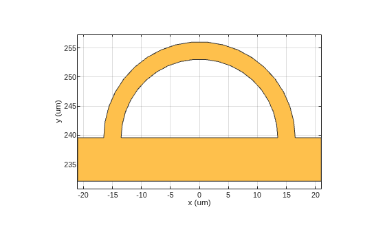 Figure contains an axes object. The axes object with xlabel x (um), ylabel y (um) contains 2 objects of type patch. These objects represent PEC, mypolygon.