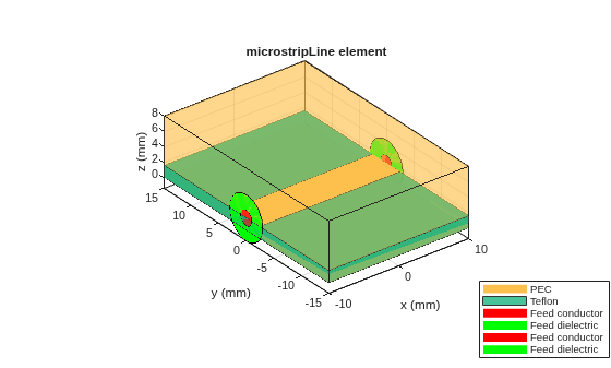 Figure contains an axes object. The axes object with title microstripLine element, xlabel x (mm), ylabel y (mm) contains 14 objects of type patch. These objects represent PEC, Teflon, Feed conductor, Feed dielectric.