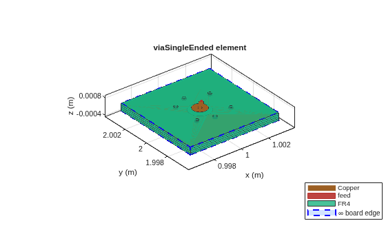 Figure contains an axes object. The axes object with title viaSingleEnded element, xlabel x (m), ylabel y (m) contains 20 objects of type patch, surface. These objects represent Copper, feed, FR4, \infty board edge.