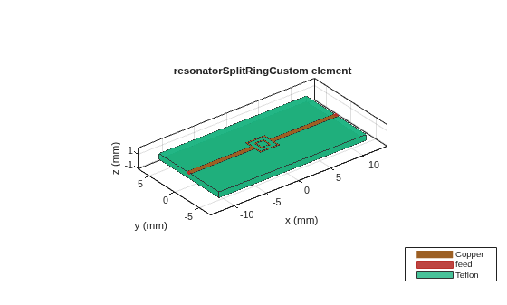 Figure contains an axes object. The axes object with title resonatorSplitRingCustom element, xlabel x (mm), ylabel y (mm) contains 6 objects of type patch, surface. These objects represent Copper, feed, Teflon.