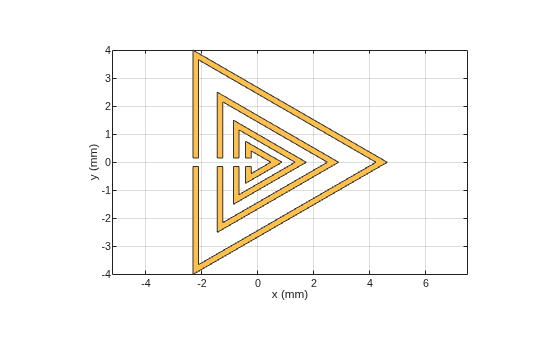 Figure contains an axes object. The axes object with xlabel x (mm), ylabel y (mm) contains 2 objects of type patch. These objects represent PEC, mysplitring.