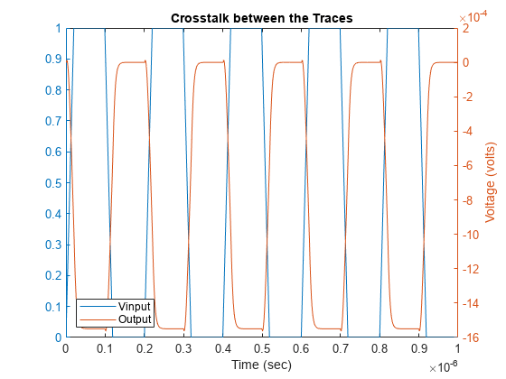Analyzing Crosstalk Between PCB Traces