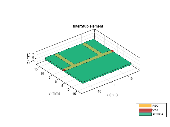 Figure contains an axes object. The axes object with title filterStub element, xlabel x (mm), ylabel y (mm) contains 6 objects of type patch, surface. These objects represent PEC, feed, AD260A.