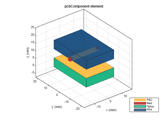 Figure contains an axes object. The axes object with title pcbComponent element, xlabel x (mm), ylabel y (mm) contains 9 objects of type patch, surface. These objects represent PEC, feed, Teflon, FR4.