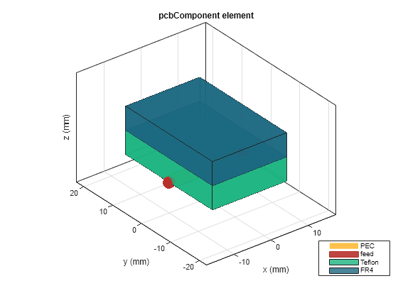 Figure contains an axes object. The axes object with title pcbComponent element, xlabel x (mm), ylabel y (mm) contains 6 objects of type patch, surface. These objects represent PEC, feed, Teflon, FR4.