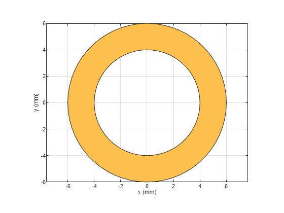 Figure contains an axes object. The axes object with xlabel x (mm), ylabel y (mm) contains 2 objects of type patch. These objects represent PEC, myringAnnular.