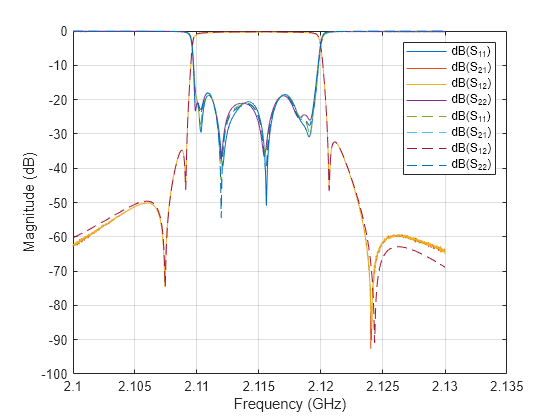 Circuit Model Extraction of a RF Filter