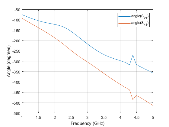 coupler_shield_sparameters_phase.png