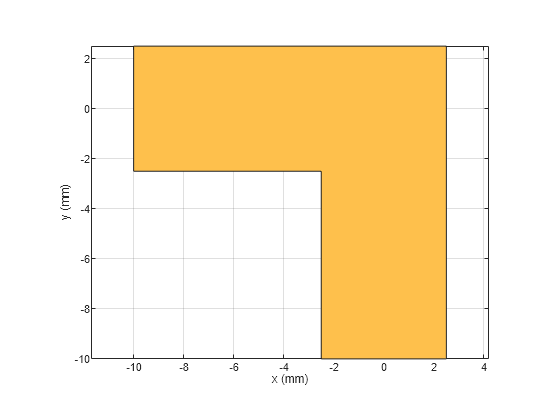 Figure contains an axes object. The axes object with xlabel x (mm), ylabel y (mm) contains 2 objects of type patch. These objects represent PEC, myRightAnglebend.