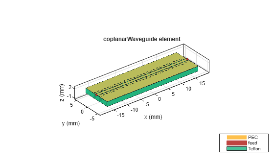 Figure contains an axes object. The axes object with title coplanarWaveguide element, xlabel x (mm), ylabel y (mm) contains 60 objects of type patch, surface. These objects represent PEC, feed, Teflon.