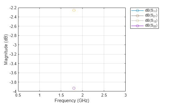 Figure contains an axes object. The axes object with xlabel Frequency (GHz), ylabel Magnitude (dB) contains 4 objects of type line. These objects represent dB(S_{11}), dB(S_{21}), dB(S_{12}), dB(S_{22}).