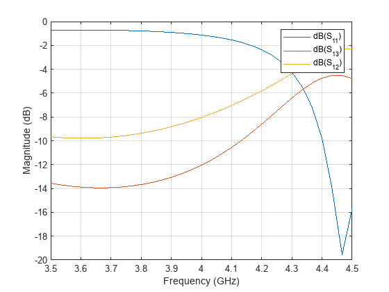 Figure contains an axes object. The axes object with xlabel Frequency (GHz), ylabel Magnitude (dB) contains 3 objects of type line. These objects represent dB(S_{11}), dB(S_{13}), dB(S_{12}).