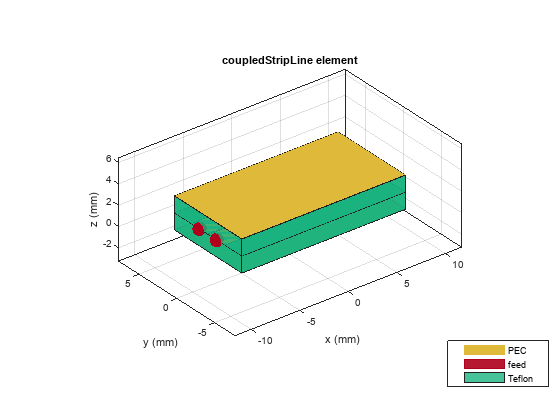 Figure contains an axes object. The axes object with title coupledStripLine element, xlabel x (mm), ylabel y (mm) contains 10 objects of type patch, surface. These objects represent PEC, feed, Teflon.