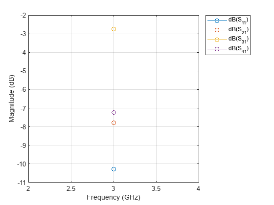 Figure contains an axes object. The axes object with xlabel Frequency (GHz), ylabel Magnitude (dB) contains 4 objects of type line. These objects represent dB(S_{11}), dB(S_{21}), dB(S_{31}), dB(S_{41}).