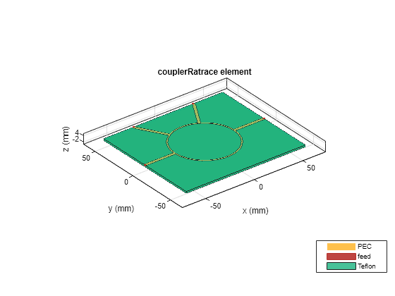 Figure contains an axes object. The axes object with title couplerRatrace element, xlabel x (mm), ylabel y (mm) contains 8 objects of type patch, surface. These objects represent PEC, feed, Teflon.