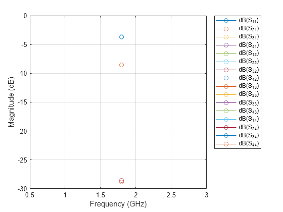 Figure contains an axes object. The axes object with xlabel Frequency (GHz), ylabel Magnitude (dB) contains 16 objects of type line. These objects represent dB(S_{11}), dB(S_{21}), dB(S_{31}), dB(S_{41}), dB(S_{12}), dB(S_{22}), dB(S_{32}), dB(S_{42}), dB(S_{13}), dB(S_{23}), dB(S_{33}), dB(S_{43}), dB(S_{14}), dB(S_{24}), dB(S_{34}), dB(S_{44}).