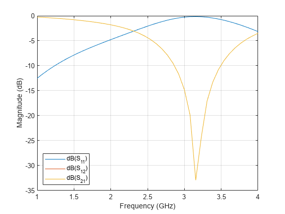 Figure contains an axes object. The axes object with xlabel Frequency (GHz), ylabel Magnitude (dB) contains 3 objects of type line. These objects represent dB(S_{11}), dB(S_{12}), dB(S_{21}).