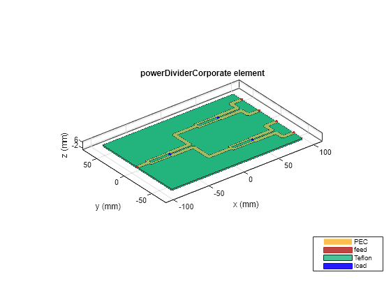 Figure contains an axes object. The axes object with title powerDividerCorporate element, xlabel x (mm), ylabel y (mm) contains 12 objects of type patch, surface. These objects represent PEC, feed, Teflon, load.