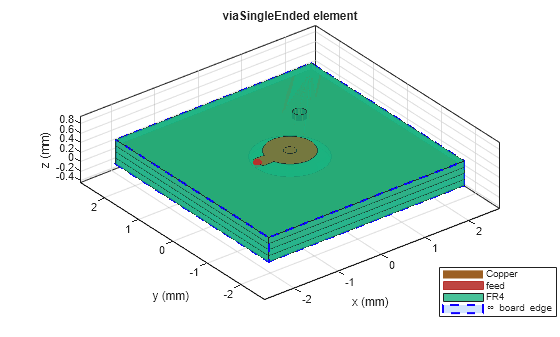 Figure contains an axes object. The axes object with title viaSingleEnded element, xlabel x (mm), ylabel y (mm) contains 15 objects of type patch, surface. These objects represent Copper, feed, FR4, \infty board edge.
