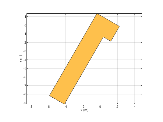 Figure contains an axes object. The axes object with xlabel x (m), ylabel y (m) contains 2 objects of type patch. These objects represent PEC, myRightAnglebend.