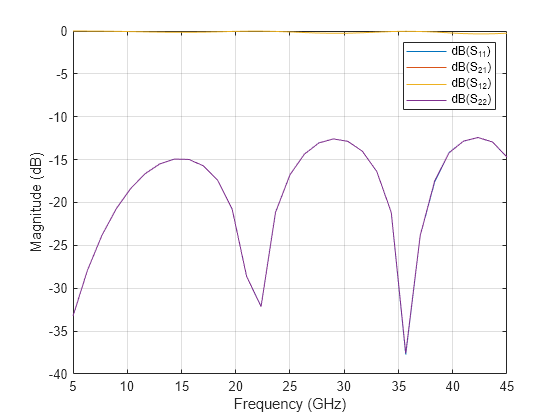 Design and Analyze Microstrip-to-Stripline Transition for Multilayer Printed Circuit Board