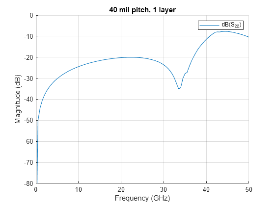 Figure contains an axes object. The axes object with title 40 mil pitch, 1 layer, xlabel Frequency (GHz), ylabel Magnitude (dB) contains an object of type line. This object represents dB(S_{22}).