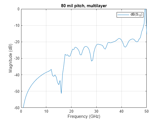 Figure contains an axes object. The axes object with title 80 mil pitch, multilayer, xlabel Frequency (GHz), ylabel Magnitude (dB) contains an object of type line. This object represents dB(S_{12}).