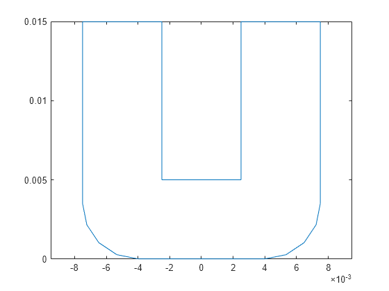 Figure contains an axes object. The axes object contains an object of type line.