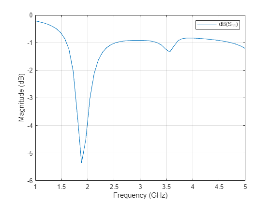 Figure contains an axes object. The axes object with xlabel Frequency (GHz), ylabel Magnitude (dB) contains an object of type line. This object represents dB(S_{11}).