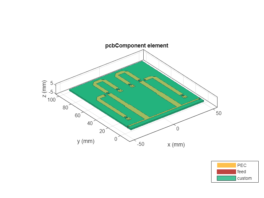 Figure contains an axes object. The axes object with title pcbComponent element, xlabel x (mm), ylabel y (mm) contains 69 objects of type patch, surface. These objects represent PEC, feed, custom.