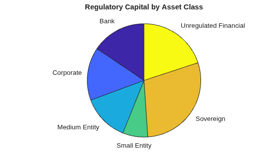 Figure contains an axes object. The hidden axes object with title Regulatory Capital by Asset Class contains 12 objects of type patch, text. These objects represent Bank, Corporate, Medium Entity, Small Entity, Sovereign, Unregulated Financial.