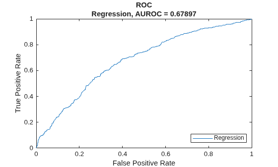 Figure contains an axes object. The axes object with title ROC Regression, AUROC = 0.67897, xlabel False Positive Rate, ylabel True Positive Rate contains an object of type line. This object represents Regression.