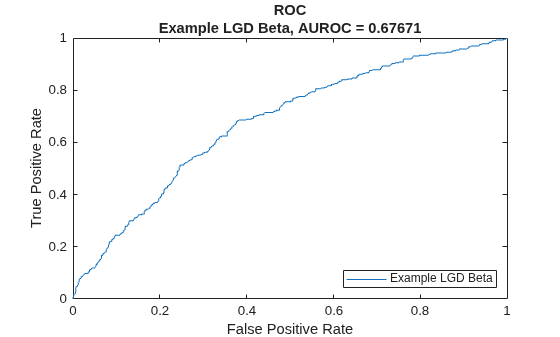 Figure contains an axes object. The axes object with title ROC Example LGD Beta, AUROC = 0.67671, xlabel False Positive Rate, ylabel True Positive Rate contains an object of type line. This object represents Example LGD Beta.