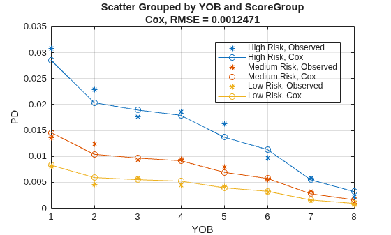 Figure contains an axes object. The axes object with title Scatter Grouped by YOB and ScoreGroup Cox, RMSE = 0.0012471, xlabel YOB, ylabel PD contains 6 objects of type line. One or more of the lines displays its values using only markers These objects represent High Risk, Observed, Medium Risk, Observed, Low Risk, Observed, High Risk, Cox, Medium Risk, Cox, Low Risk, Cox.