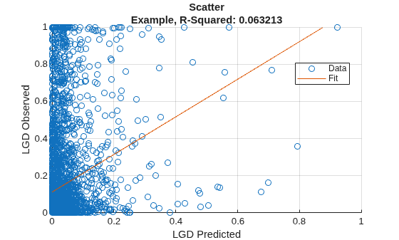 Figure contains an axes object. The axes object with title Scatter Example, R-Squared: 0.063213, xlabel LGD Predicted, ylabel LGD Observed contains 2 objects of type scatter, line. These objects represent Data, Fit.