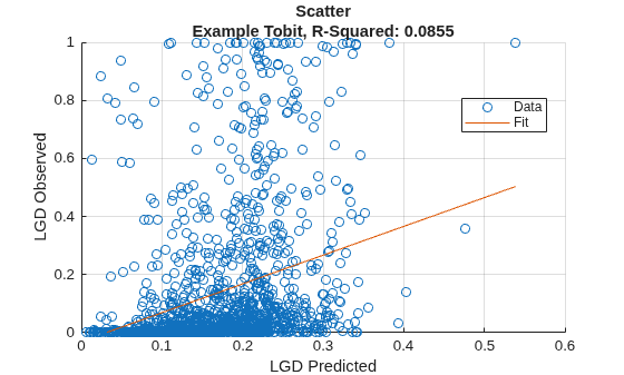 Figure contains an axes object. The axes object with title Scatter Example Tobit, R-Squared: 0.0855, xlabel LGD Predicted, ylabel LGD Observed contains 2 objects of type scatter, line. These objects represent Data, Fit.