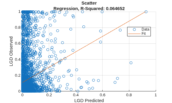 Create Weighted LGD Model
