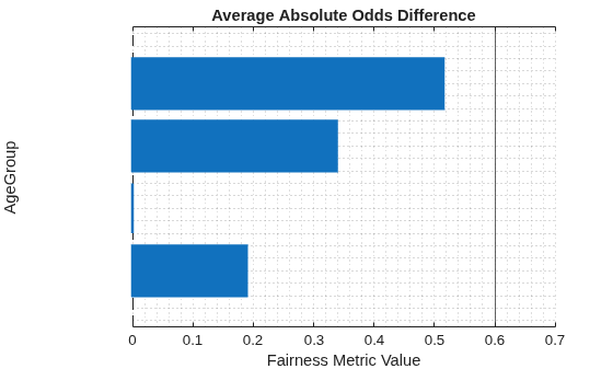 Figure contains an axes object. The axes object with title Average Absolute Odds Difference, xlabel Fairness Metric Value, ylabel AgeGroup contains 2 objects of type bar, constantline.