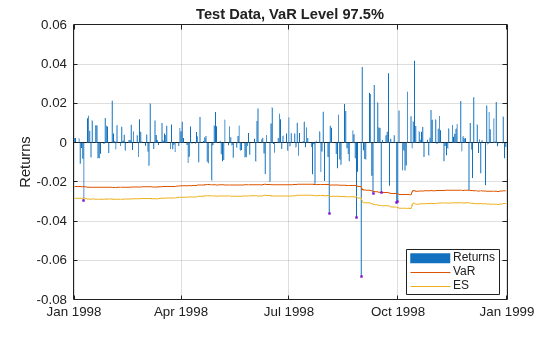 Figure contains an axes object. The axes object with title Test Data, VaR Level 97.5%, ylabel Returns contains 4 objects of type bar, line. One or more of the lines displays its values using only markers These objects represent Returns, VaR, ES.
