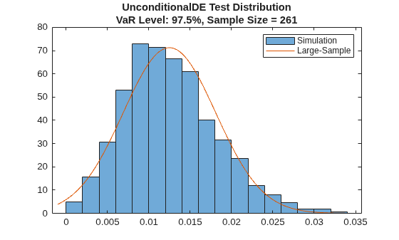 Figure contains an axes object. The axes object with title UnconditionalDE Test Distribution VaR Level: 97.5%, Sample Size = 261 contains 2 objects of type histogram, line. These objects represent Simulation, Large-Sample.
