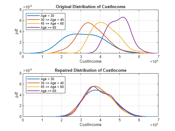 Bias Mitigation in Credit Scoring by Disparate Impact Removal