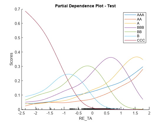 Figure contains an axes object. The axes object with title Partial Dependence Plot - Test, xlabel RE indexOf T baseline A RE_TA, ylabel Scores contains 7 objects of type line. These objects represent AAA, AA, A, BBB, BB, B, CCC.