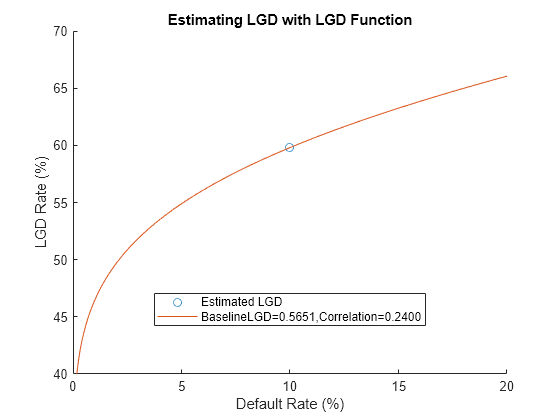 Figure contains an axes object. The axes object with title Estimating LGD with LGD Function, xlabel Default Rate (%), ylabel LGD Rate (%) contains 2 objects of type scatter, line. These objects represent Estimated LGD, BaselineLGD=0.5651,Correlation=0.2400.