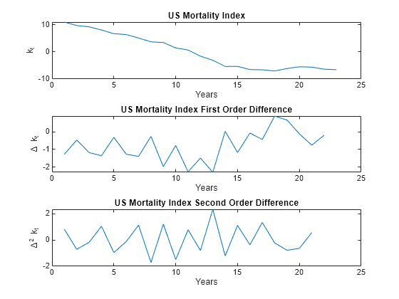 Figure contains 3 axes objects. Axes object 1 with title US Mortality Index, xlabel Years, ylabel k_t contains an object of type line. Axes object 2 with title US Mortality Index First Order Difference, xlabel Years, ylabel \Delta k_t contains an object of type line. Axes object 3 with title US Mortality Index Second Order Difference, xlabel Years, ylabel \Delta^2 k_t contains an object of type line.