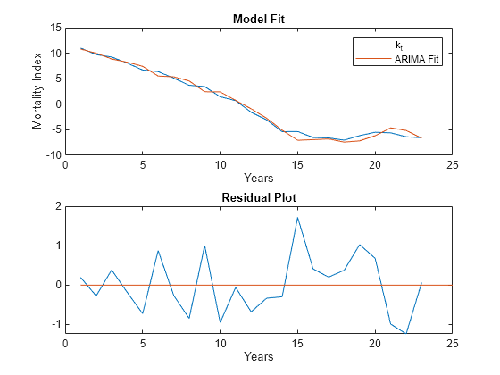 Figure contains 2 axes objects. Axes object 1 with title Model Fit, xlabel Years, ylabel Mortality Index contains 2 objects of type line. These objects represent k_t, ARIMA Fit. Axes object 2 with title Residual Plot, xlabel Years contains 2 objects of type line.