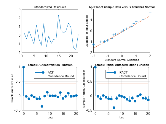 Figure contains 4 axes objects. Axes object 1 with title Standardized Residuals contains an object of type line. Axes object 2 with title QQ Plot of Sample Data versus Standard Normal, xlabel Standard Normal Quantiles, ylabel Quantiles of Input Sample contains 3 objects of type line. One or more of the lines displays its values using only markers Axes object 3 with title Sample Autocorrelation Function, xlabel Lag, ylabel Sample Autocorrelation contains 4 objects of type stem, line, constantline. These objects represent ACF, Confidence Bound. Axes object 4 with title Sample Partial Autocorrelation Function, xlabel Lag, ylabel Sample Partial Autocorrelation contains 4 objects of type stem, line, constantline. These objects represent PACF, Confidence Bound.